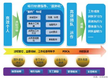 虛擬團隊建設與管理
