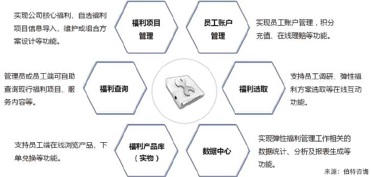 員工福利與激勵體系